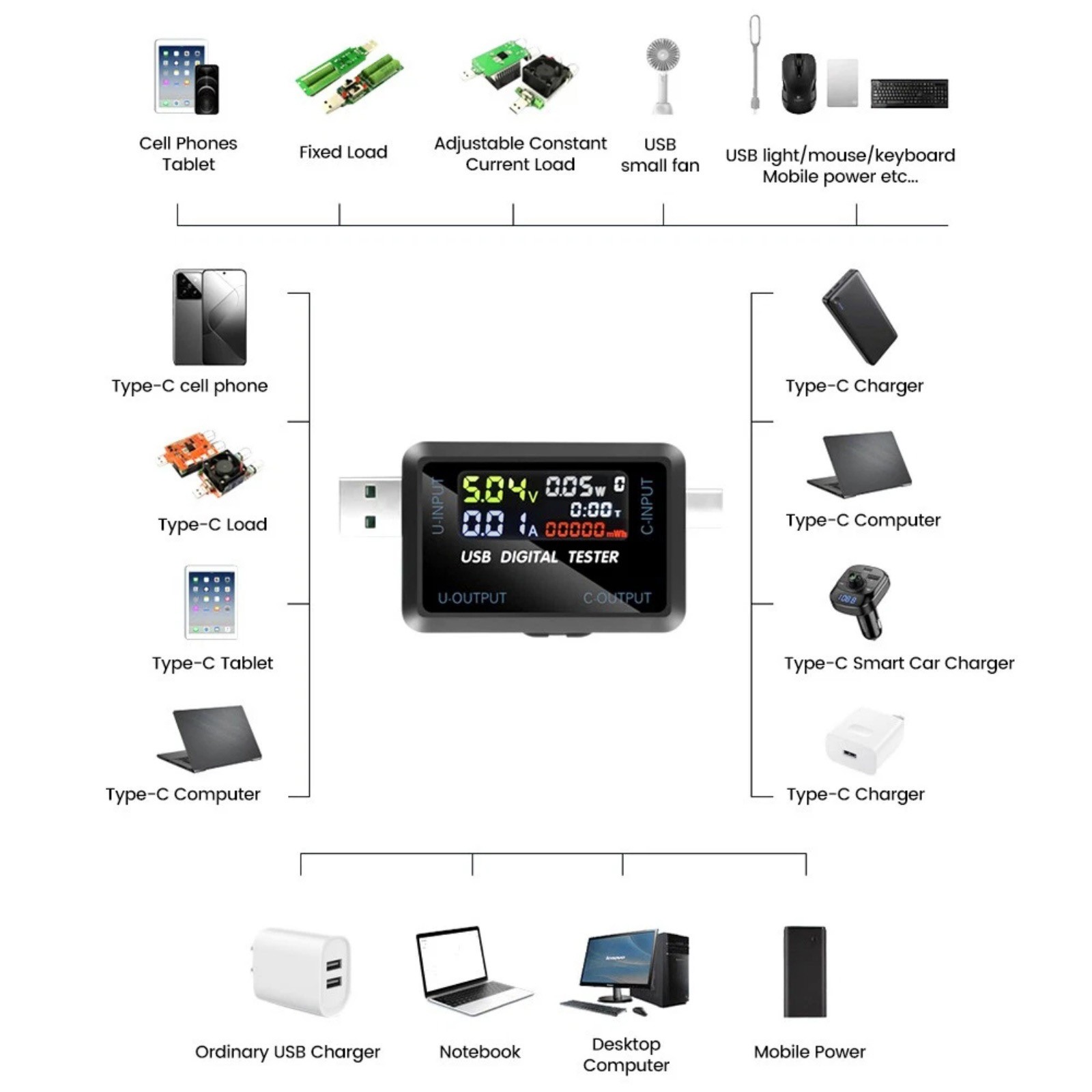Portable USB C Voltmeter Current Meter Tester for Power Bank Charger Cable Test