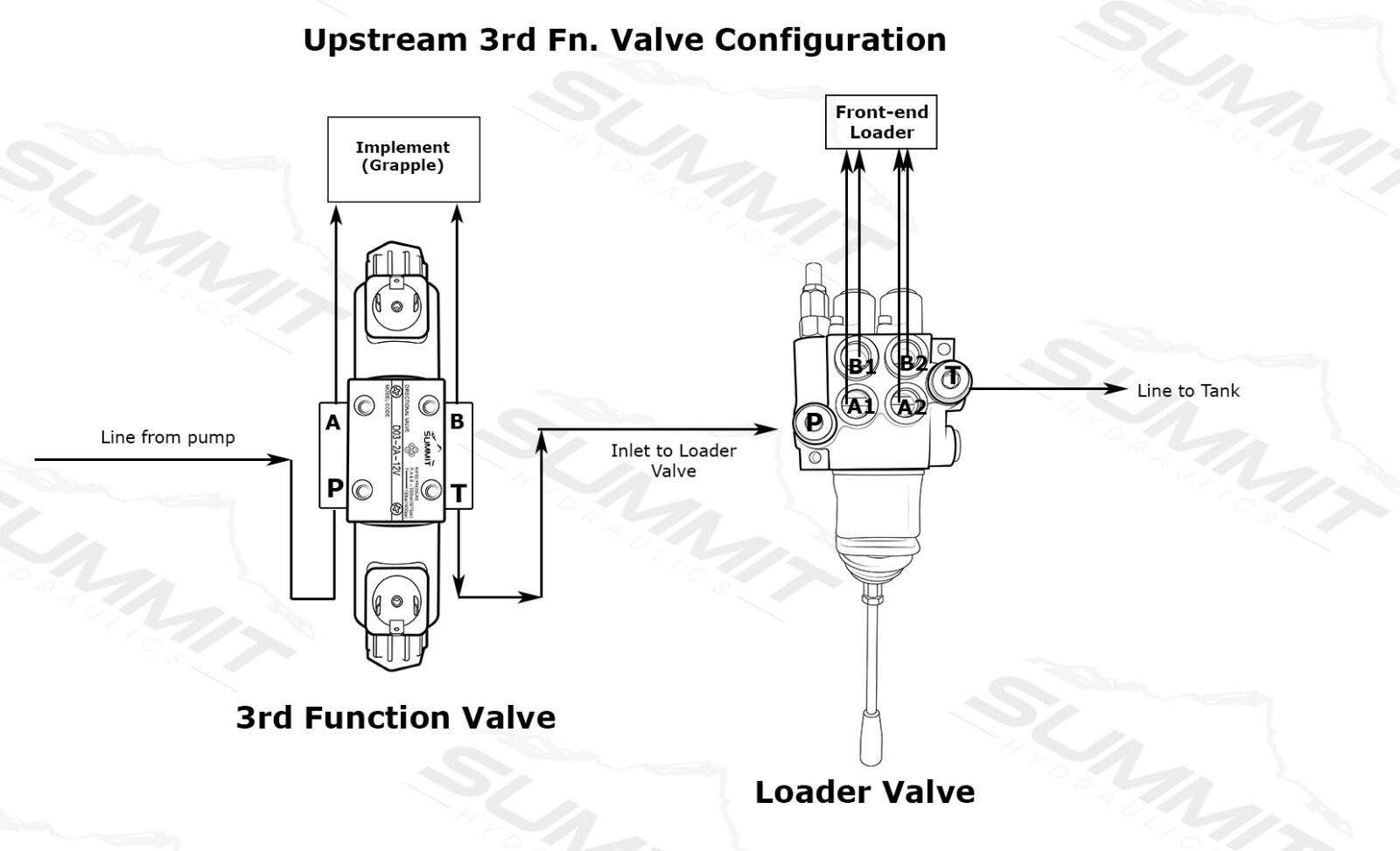 Electronic Hydraulic Double Acting Directional Control Valve, 4 Spool, 15 GPM