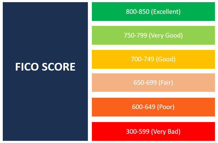CREDIT SCORE FICO BUILDER IMPROVE INCREASE CITIBANK AUTH USER $1000 OPEN MAY ’25