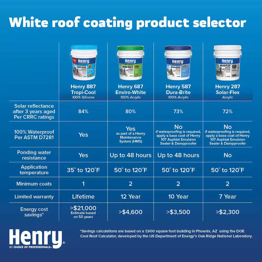 287 Solar-Flex White Acrylic Elastomeric Reflective Roof Coating 4.75 Gal.