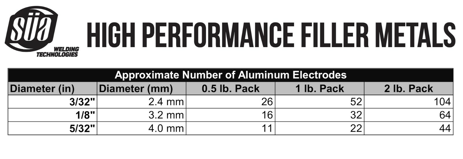 SÜA – Aluminum E4043 Stick Electrode Rod 1/8″ x 14″ – (0.5 Lb = 16 Rods)