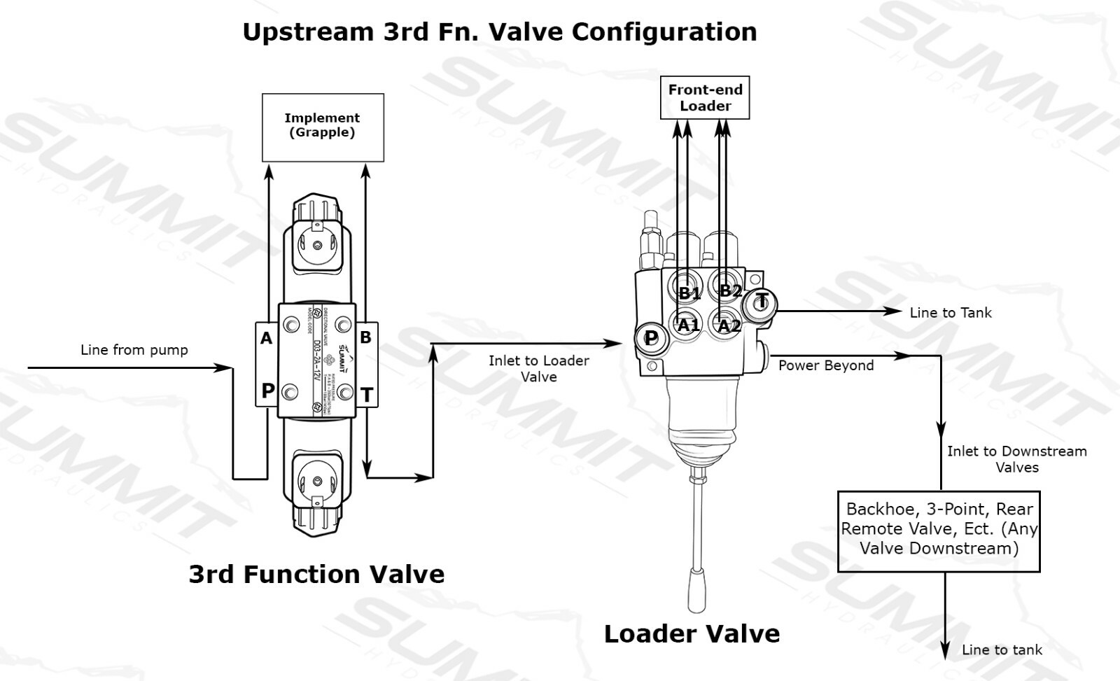 Electronic Hydraulic Double Acting Directional Control Valve, 2 Spool, 15 GPM