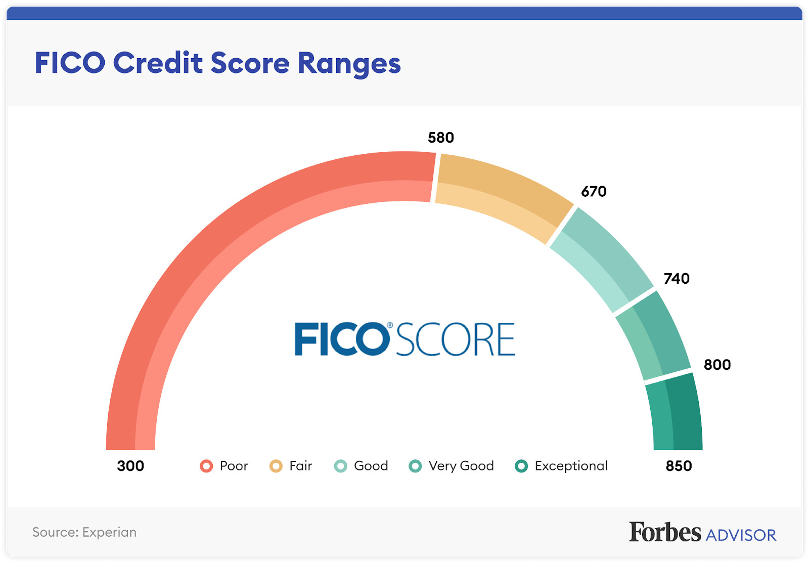 CREDIT SCORE FICO BUILDER IMPROVE INCREASE CITIBANK AUTH USER $1000 OPEN MAY ’25